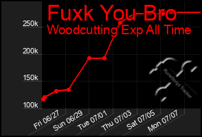 Total Graph of Fuxk You Bro