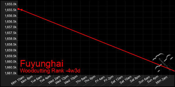Last 31 Days Graph of Fuyunghai