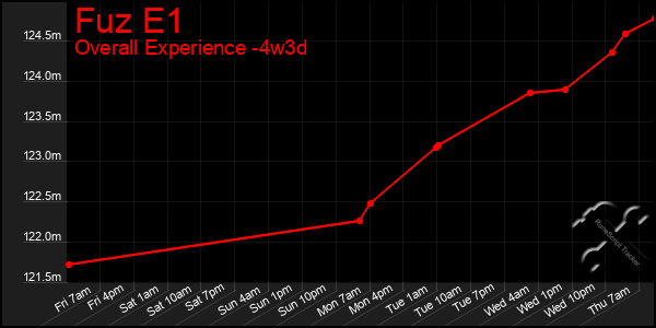 Last 31 Days Graph of Fuz E1
