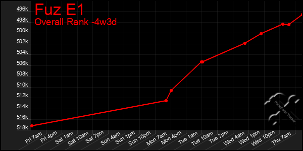 Last 31 Days Graph of Fuz E1