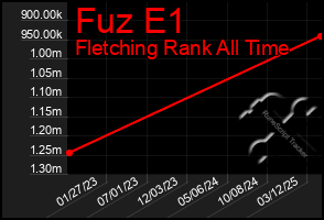 Total Graph of Fuz E1