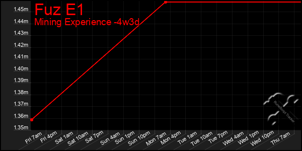 Last 31 Days Graph of Fuz E1