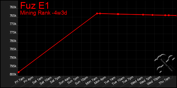 Last 31 Days Graph of Fuz E1