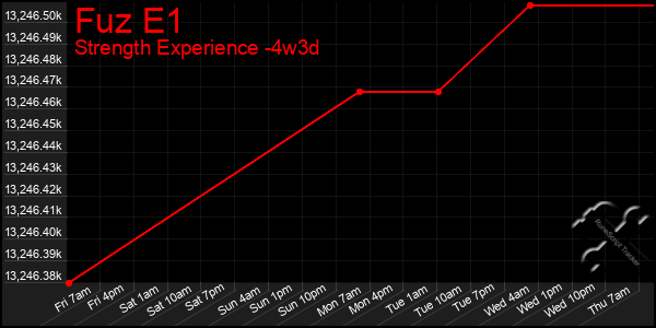 Last 31 Days Graph of Fuz E1