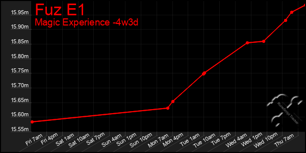 Last 31 Days Graph of Fuz E1
