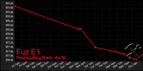 Last 31 Days Graph of Fuz E1