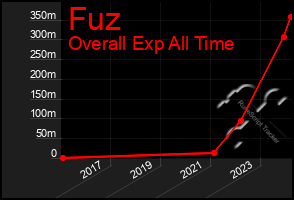 Total Graph of Fuz