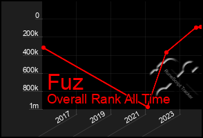 Total Graph of Fuz