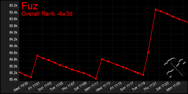 Last 31 Days Graph of Fuz