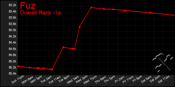 1 Week Graph of Fuz