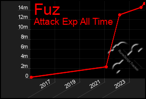 Total Graph of Fuz