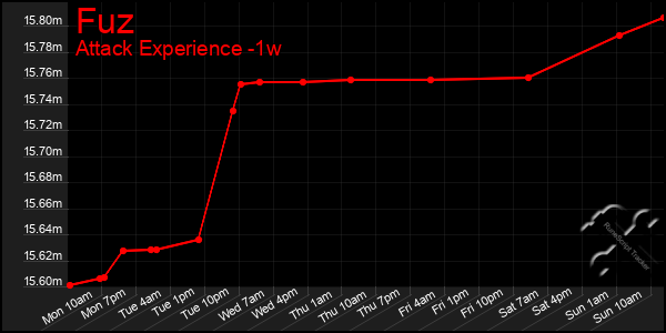 Last 7 Days Graph of Fuz