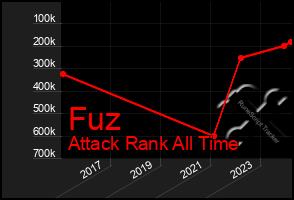 Total Graph of Fuz