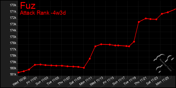 Last 31 Days Graph of Fuz