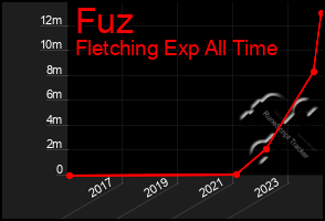 Total Graph of Fuz