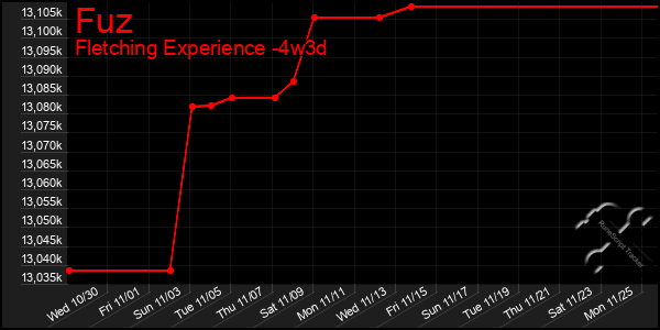 Last 31 Days Graph of Fuz