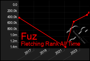 Total Graph of Fuz