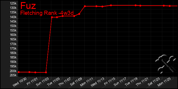 Last 31 Days Graph of Fuz