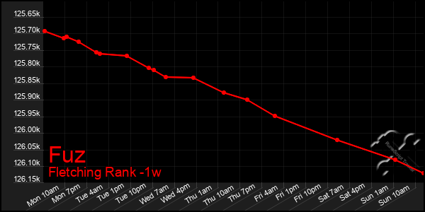 Last 7 Days Graph of Fuz