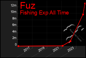 Total Graph of Fuz