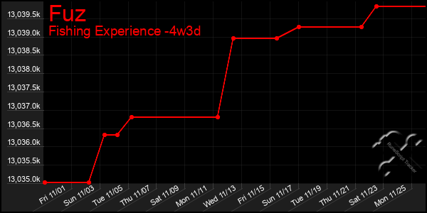 Last 31 Days Graph of Fuz