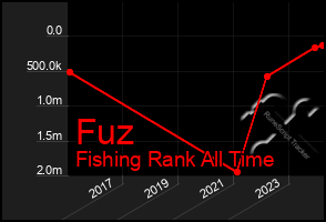 Total Graph of Fuz