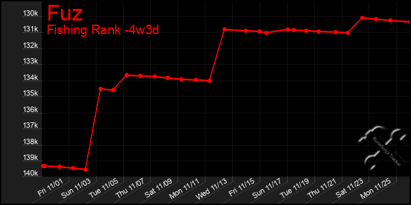 Last 31 Days Graph of Fuz