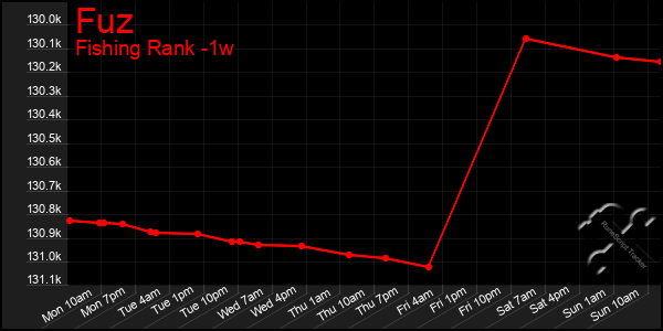 Last 7 Days Graph of Fuz