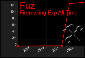 Total Graph of Fuz