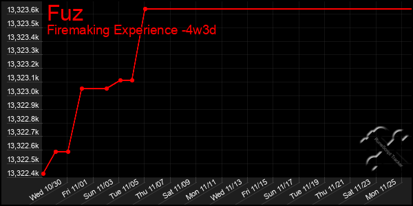 Last 31 Days Graph of Fuz