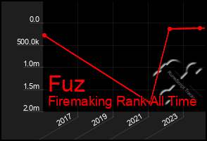 Total Graph of Fuz