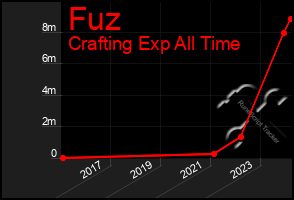 Total Graph of Fuz