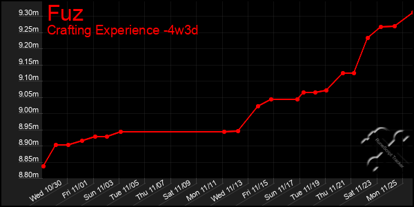 Last 31 Days Graph of Fuz