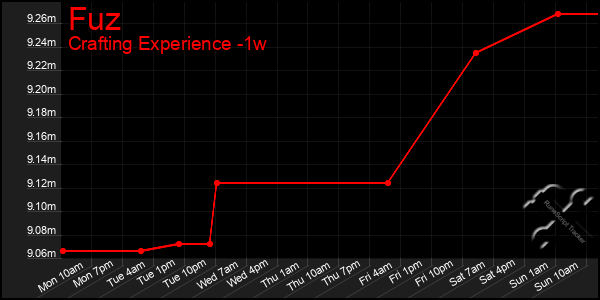 Last 7 Days Graph of Fuz