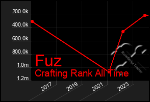 Total Graph of Fuz