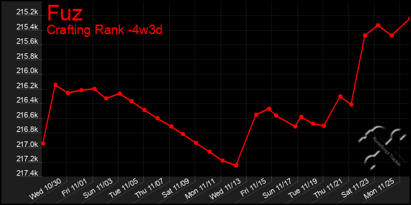 Last 31 Days Graph of Fuz