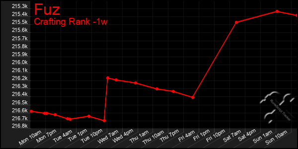 Last 7 Days Graph of Fuz