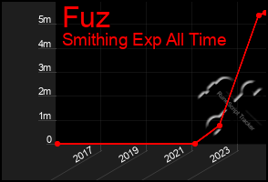 Total Graph of Fuz