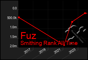 Total Graph of Fuz