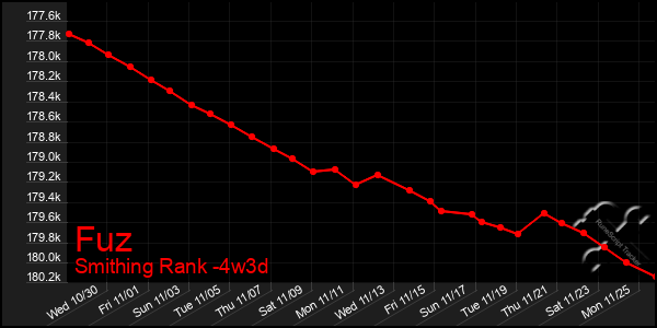 Last 31 Days Graph of Fuz