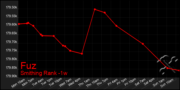 Last 7 Days Graph of Fuz