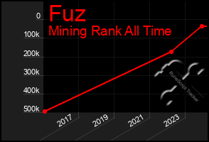 Total Graph of Fuz