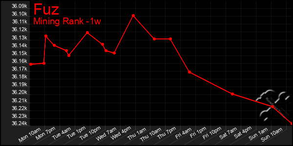 Last 7 Days Graph of Fuz