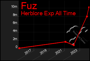 Total Graph of Fuz