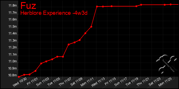 Last 31 Days Graph of Fuz