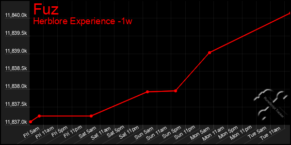 Last 7 Days Graph of Fuz