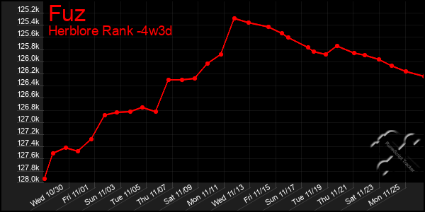 Last 31 Days Graph of Fuz