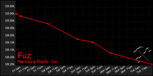 Last 7 Days Graph of Fuz