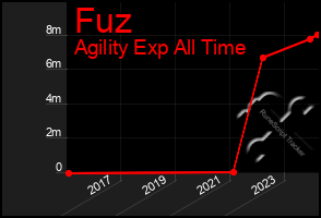 Total Graph of Fuz