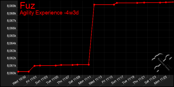 Last 31 Days Graph of Fuz